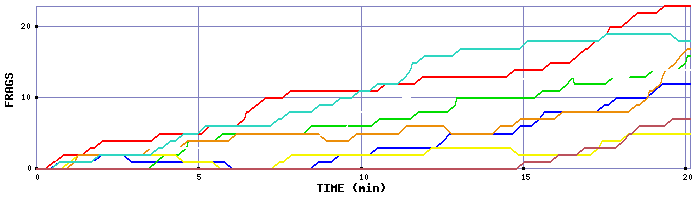 Frag Graph