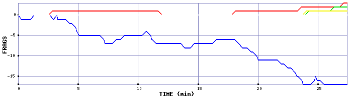 Frag Graph