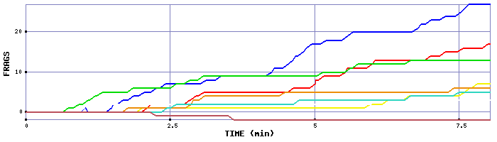 Frag Graph