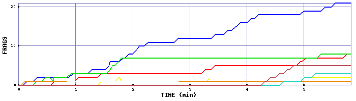 Frag Graph