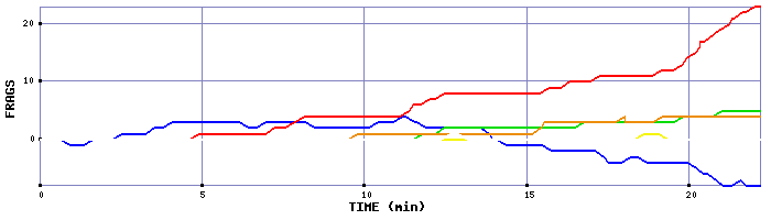 Frag Graph
