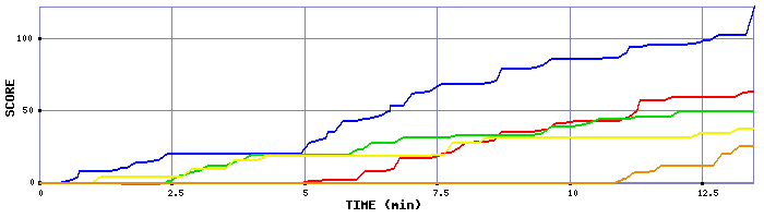 Score Graph
