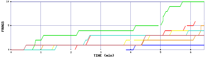 Frag Graph
