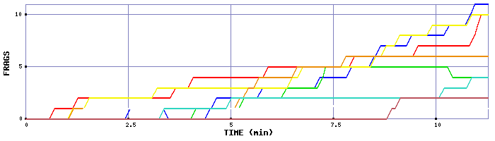 Frag Graph
