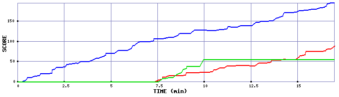 Score Graph