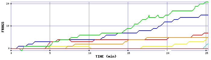 Frag Graph