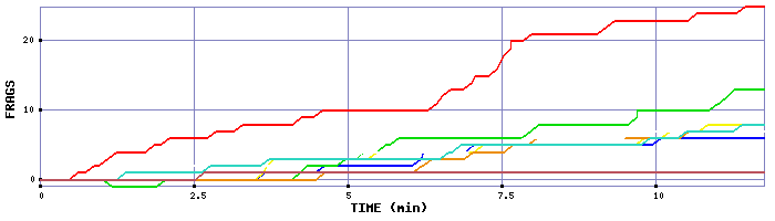 Frag Graph