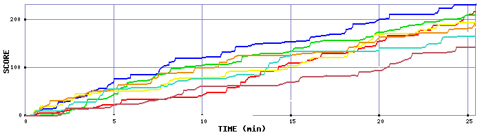 Score Graph