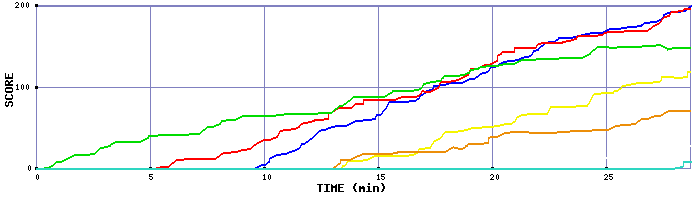 Score Graph