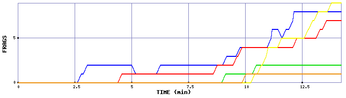 Frag Graph