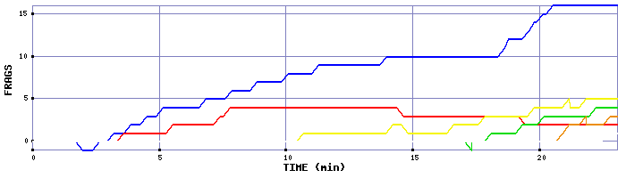 Frag Graph