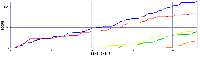 Score Graph