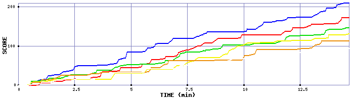 Score Graph