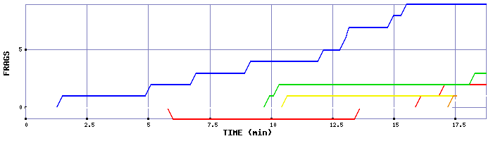 Frag Graph