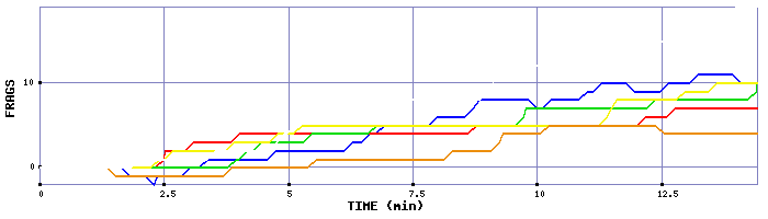 Frag Graph