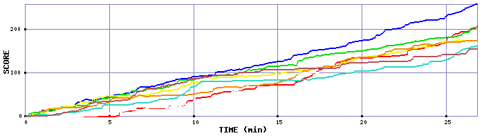 Score Graph