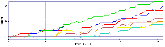 Frag Graph