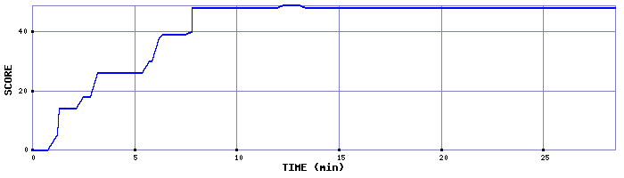 Score Graph