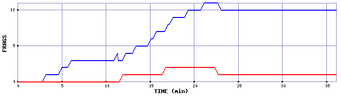 Frag Graph