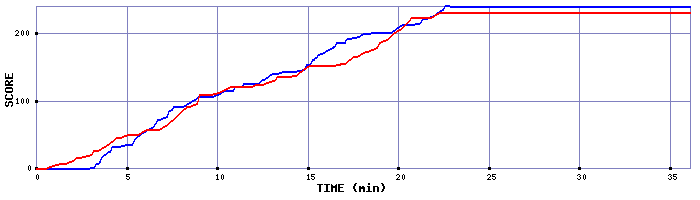 Score Graph
