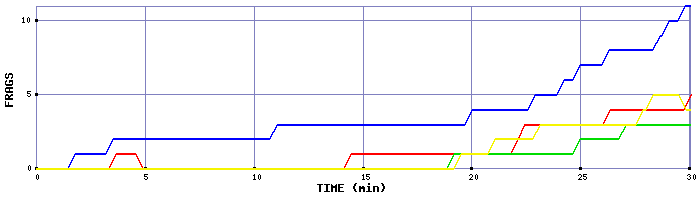 Frag Graph