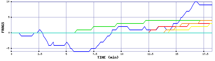 Frag Graph