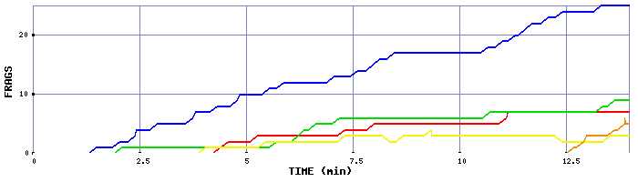 Frag Graph