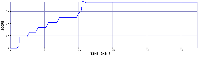 Score Graph