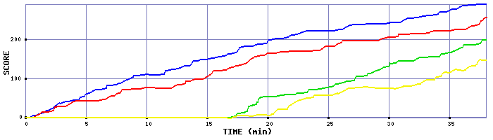 Score Graph