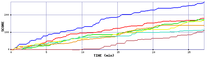 Score Graph