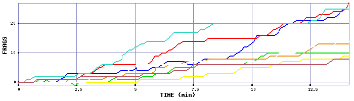 Frag Graph