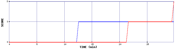 Team Scoring Graph