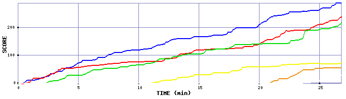 Score Graph