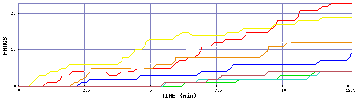 Frag Graph