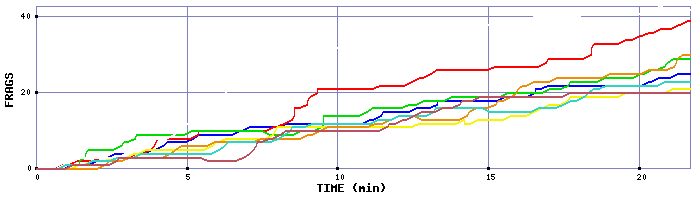 Frag Graph