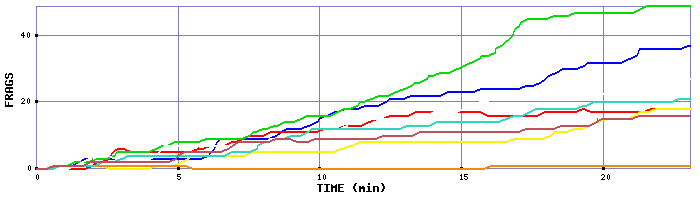 Frag Graph