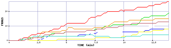 Frag Graph
