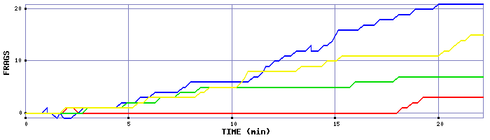 Frag Graph