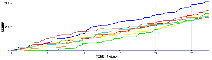 Score Graph