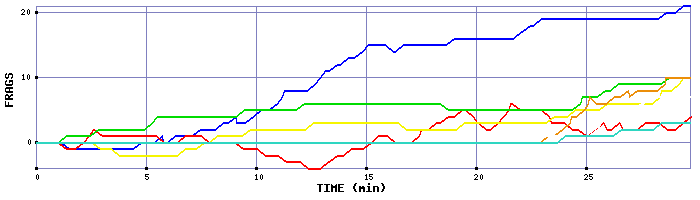 Frag Graph