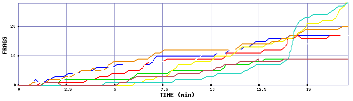 Frag Graph