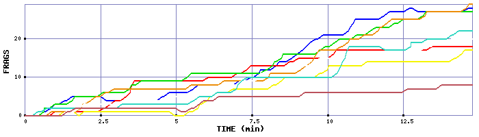 Frag Graph