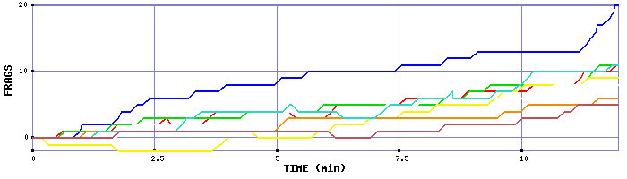 Frag Graph