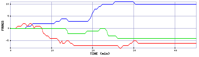 Frag Graph