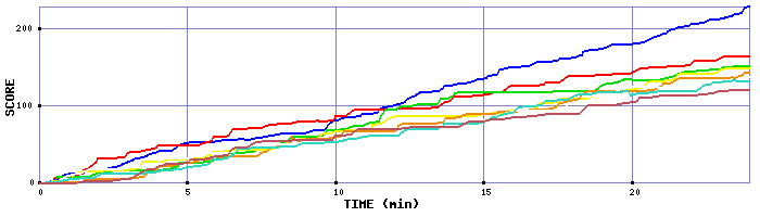 Score Graph