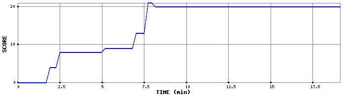 Score Graph