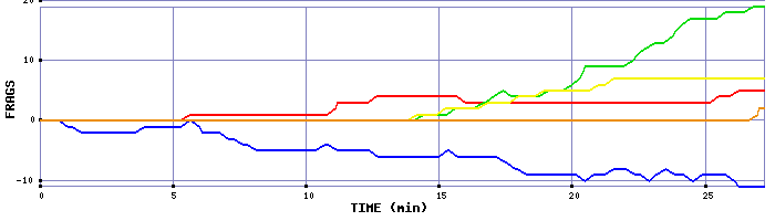 Frag Graph