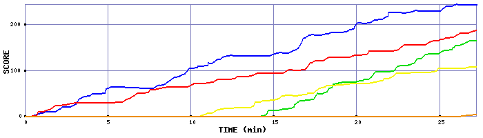 Score Graph