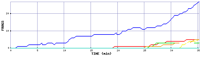 Frag Graph