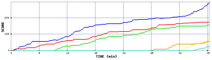 Score Graph